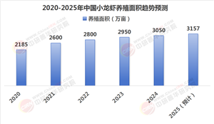 2020—2025年中國小龍蝦養(yǎng)殖行業(yè)分析