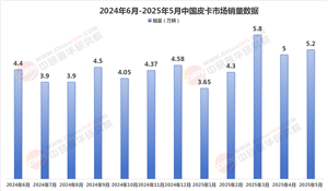 2024-2025年皮卡行業(yè)市場(chǎng)銷量及未來發(fā)展趨勢(shì)預(yù)測(cè)