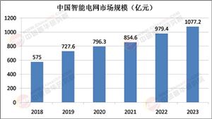 2025年智能電網(wǎng)行業(yè)市場分析及發(fā)展趨勢預(yù)測