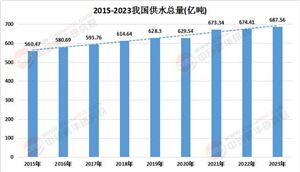 2025城市供水行業(yè)市場規(guī)模及供需格局、未來發(fā)展趨勢分析