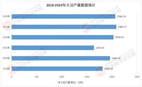 2025年大豆行業(yè)發(fā)展現狀深度調研及市場前景分析