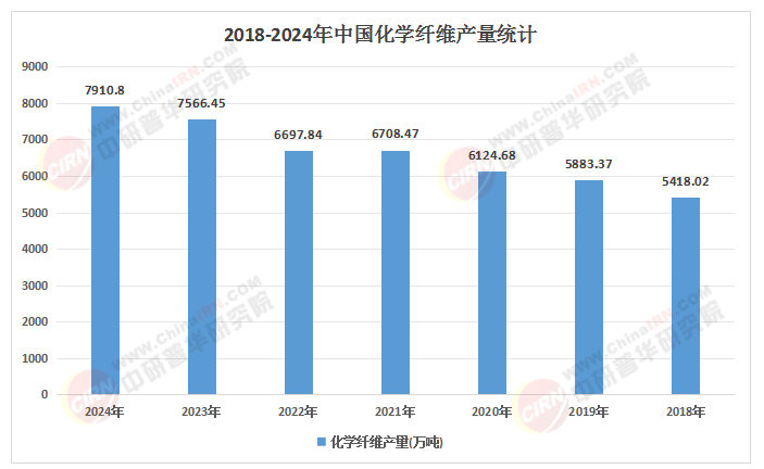 2025年中國化纖行業(yè)市場：技術(shù)創(chuàng)新引領(lǐng)行業(yè)變革