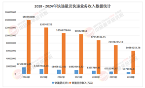 2025年中國電商快遞行業(yè)：“服務戰(zhàn)”升級，行業(yè)洗牌進行時