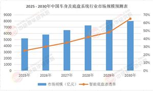 2025年中國車身及底盤系統(tǒng)行業(yè)市場深度分析及發(fā)展前景預(yù)測