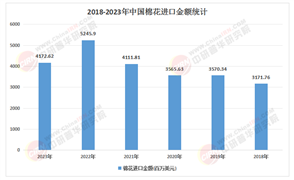 2025年中國棉花貿(mào)易行業(yè)：貿(mào)易政策變化下的市場新動向