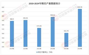 2025年棉花行業(yè)發(fā)展現(xiàn)狀研究及市場前景深度分析