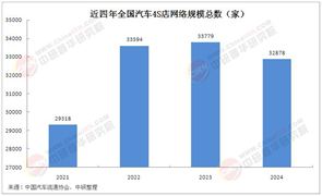 汽車4S店行業(yè)困境：2024年4419家4S店退網(wǎng) 多元化轉(zhuǎn)型已迫在眉睫