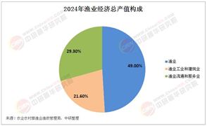 2025年中國(guó)漁業(yè)發(fā)展現(xiàn)狀分析及未來(lái)趨勢(shì)預(yù)測(cè)