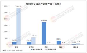 2025年中國(guó)水產(chǎn)養(yǎng)殖行業(yè)現(xiàn)狀及發(fā)展趨勢(shì)分析