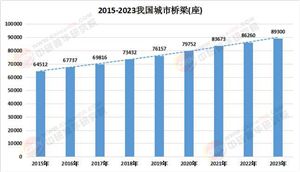 2025橋梁工程行業(yè)供需格局及投資規(guī)模、未來(lái)趨勢(shì)分析