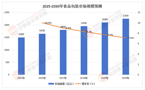 2025年中國(guó)食品包裝行業(yè)產(chǎn)銷需求狀況與投資預(yù)測(cè)分析