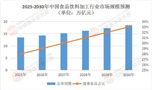 2025食品飲料加工：萬(wàn)億市場(chǎng)的黃金投資窗口與可行性解碼