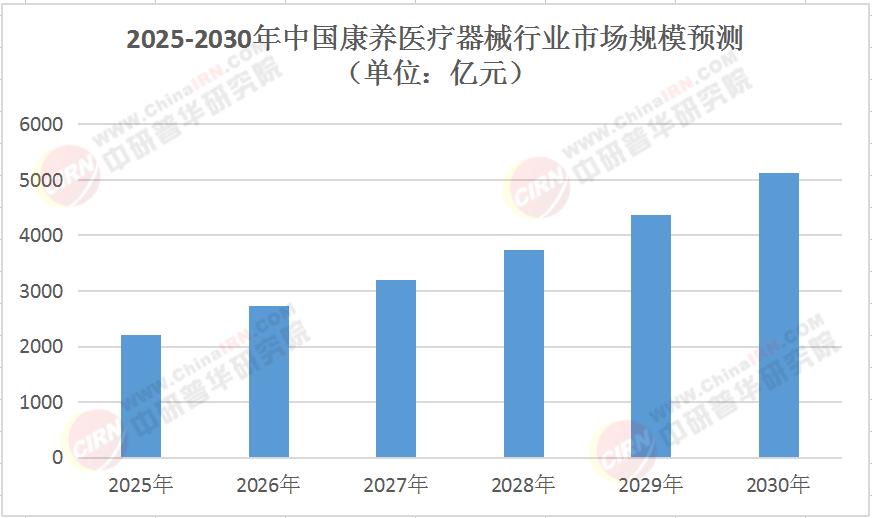 2025年中國康養(yǎng)醫(yī)療器械行業(yè)投資價(jià)值分析及發(fā)展趨勢預(yù)測