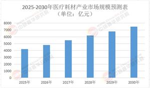 2025年醫(yī)療耗材產(chǎn)業(yè)：集采重構(gòu)下的技術(shù)突圍與全球博弈