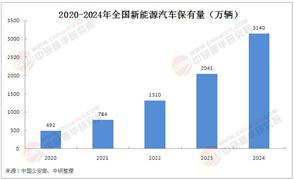 新能源汽車行業(yè)：2024年全國(guó)新能源汽車保有量比“十三五”末增長(zhǎng)5倍多