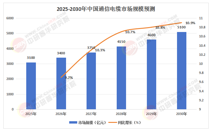 2025年中國(guó)通信電纜行業(yè)：5G+AIoT時(shí)代的技術(shù)革命