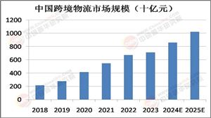 2025年跨境物流行業(yè)市場(chǎng)深度調(diào)研及未來(lái)發(fā)展趨勢(shì)  