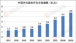 2025年超聲治療儀器行業(yè)發(fā)展前景預(yù)測(cè)及投資戰(zhàn)略研究