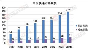 2025年快遞行業(yè)全景調(diào)研及發(fā)展趨勢(shì)預(yù)測(cè)