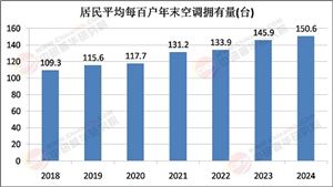 2025年家用空調(diào)行業(yè)市場(chǎng)調(diào)查及發(fā)展趨勢(shì)預(yù)測(cè)