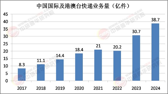 2025年國(guó)際快遞行業(yè)市場(chǎng)分析及未來(lái)發(fā)展趨勢(shì)