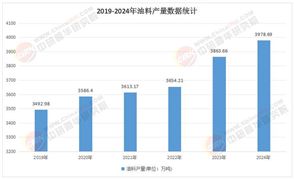 2025年油料行業(yè)發(fā)展現(xiàn)狀研究及市場前景深度分析