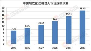 2025年配送機(jī)器人行業(yè)市場(chǎng)分析及投資戰(zhàn)略研究
