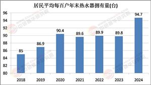 2025年電熱水器行業(yè)市場(chǎng)深度調(diào)研及未來(lái)發(fā)展趨勢(shì)