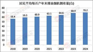 2025年吸油煙機(jī)行業(yè)發(fā)展前景預(yù)測(cè)及投資戰(zhàn)略研究