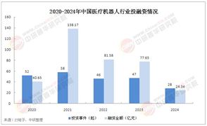 2025年中國醫(yī)療機器人行業(yè)市場現(xiàn)狀分析與發(fā)展前景展望