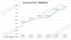2025年花生行業(yè)發(fā)展現(xiàn)狀調(diào)查及市場前景研究深度分析