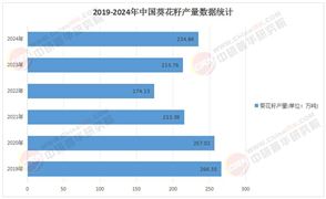 2025年葵花籽油行業(yè)發(fā)展現(xiàn)狀研究及市場(chǎng)前景調(diào)研分析