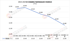 2025年電子信息制造行業(yè)現(xiàn)狀與發(fā)展趨勢分析