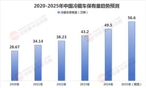 2025年新能源冷藏車行業(yè)現(xiàn)狀與發(fā)展趨勢(shì)預(yù)測(cè)