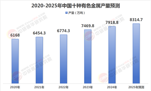 2025年有色金屬行業(yè)市場全景調(diào)研與未來發(fā)展趨勢分析
