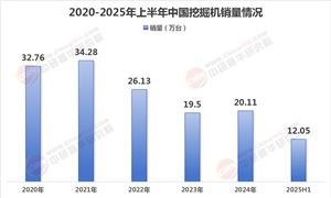 2025年挖掘機行業(yè)競爭格局及發(fā)展前景預(yù)測