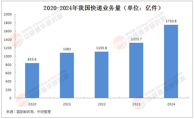 快遞行業(yè)全景調(diào)研報(bào)告2025：中國(guó)快遞業(yè)務(wù)量連續(xù)11年位居世界第一