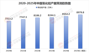 氧化鋁行業(yè)發(fā)展前景分析：鋰離子電池隔膜材料、催化劑載體等為行業(yè)帶來(lái)新的增長(zhǎng)點(diǎn)
