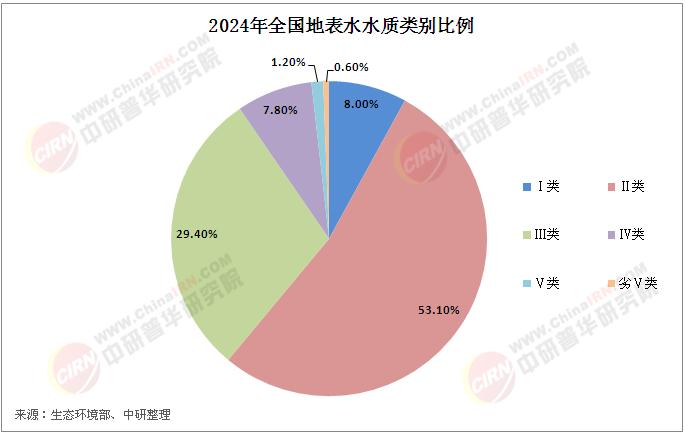 2025年中國污水處理行業(yè)發(fā)展現(xiàn)狀、細分領(lǐng)域及未來前景分析