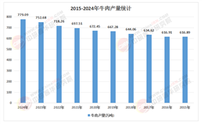 2025年中國(guó)冷凍牛肉行業(yè)：競(jìng)爭(zhēng)加劇，國(guó)際巨頭與本土企業(yè)雙軌并行