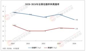 2025年中國(guó)婚姻產(chǎn)業(yè)發(fā)展機(jī)遇與挑戰(zhàn)分析