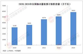2025年中國抽水蓄能行業(yè)發(fā)展現(xiàn)狀分析及市場(chǎng)前景展望