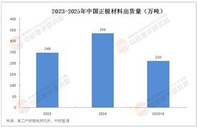 2025年中國鋰電池正極材料行業(yè)技術(shù)、市場(chǎng)格局及發(fā)展趨勢(shì)分析