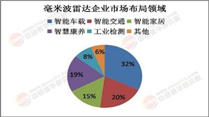 2025年毫米波雷達(dá)行業(yè)：智能感知的核心引擎