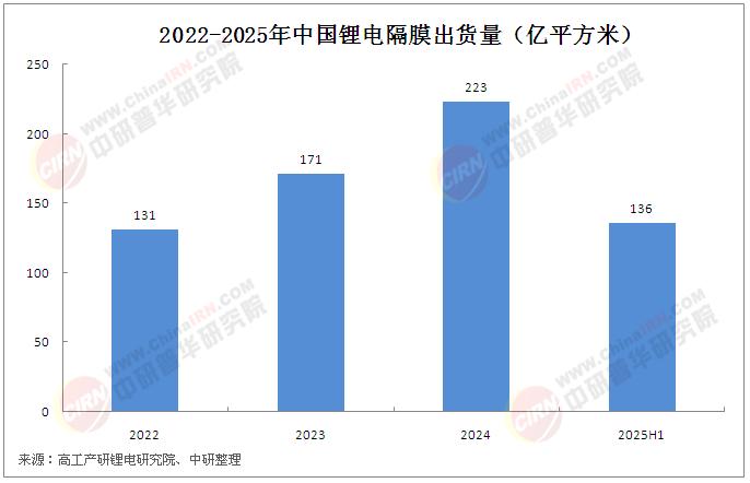 2025年中國(guó)鋰電池隔膜行業(yè)發(fā)展現(xiàn)狀、技術(shù)創(chuàng)新及未來(lái)趨勢(shì)分析