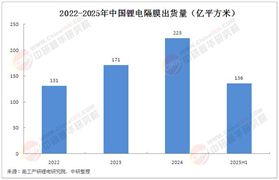 2025年中國(guó)鋰電池隔膜行業(yè)發(fā)展現(xiàn)狀、技術(shù)創(chuàng)新及未來(lái)趨勢(shì)分析