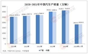 2025年中國汽車行業(yè)發(fā)展環(huán)境分析及未來趨勢(shì)展望