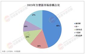 2025年中國方便面行業(yè)現(xiàn)狀：市場(chǎng)格局與消費(fèi)趨勢(shì)的雙重演變