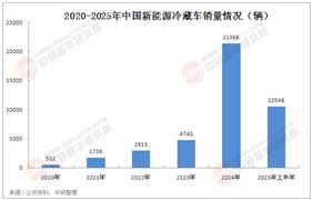 新能源冷藏車行業(yè)發(fā)展如何?2025年上半年新能源冷藏車銷量同比增長119.61%