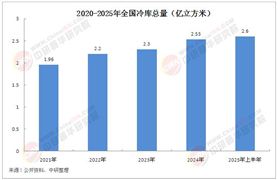 2025年中國冷庫設(shè)備行業(yè)核心驅(qū)動(dòng)力分析及未來發(fā)展趨向研判